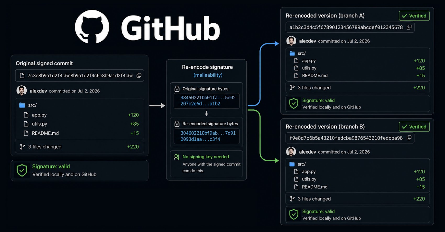 GitHub ‘Verified’ Commits Can Be Rewritten Into New Hashes Without Breaking Signatures