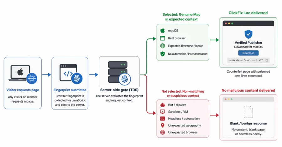 Over 250 ClickFix Domains Use Browser Fingerprinting to Hide macOS Malware Lures