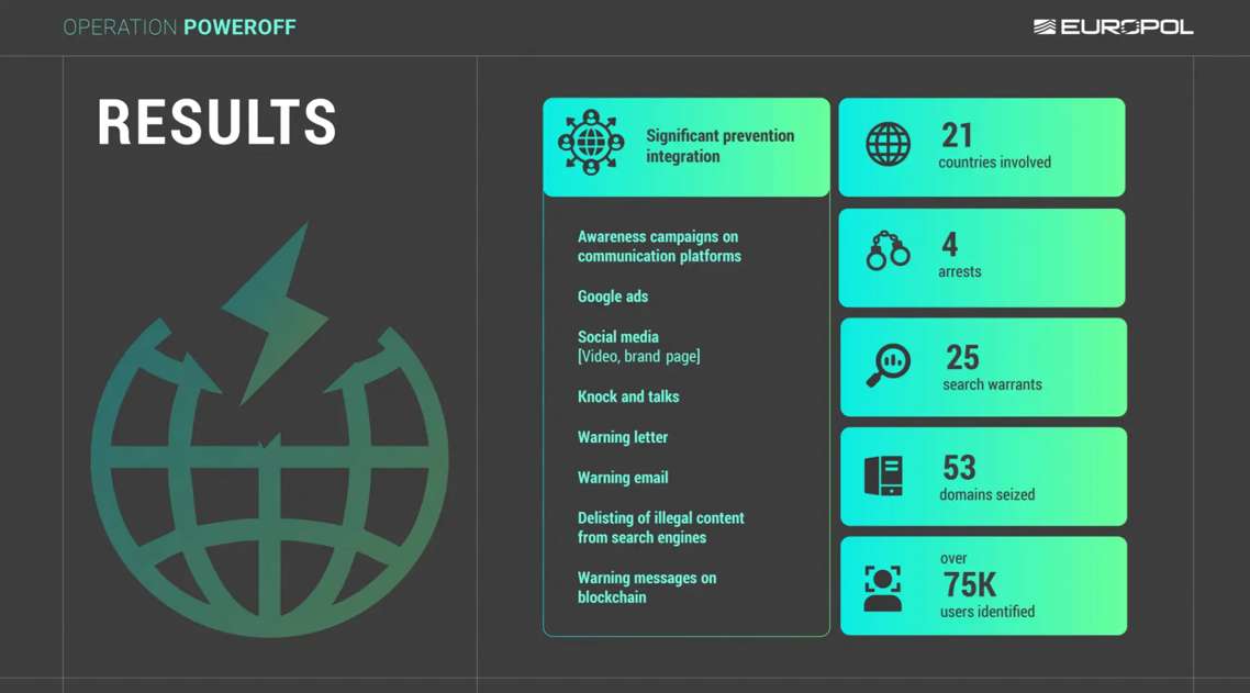 75.000 sospechosos identificados y decenas de infraestructuras DDoS desmanteladas tras un macrooperativo internacional